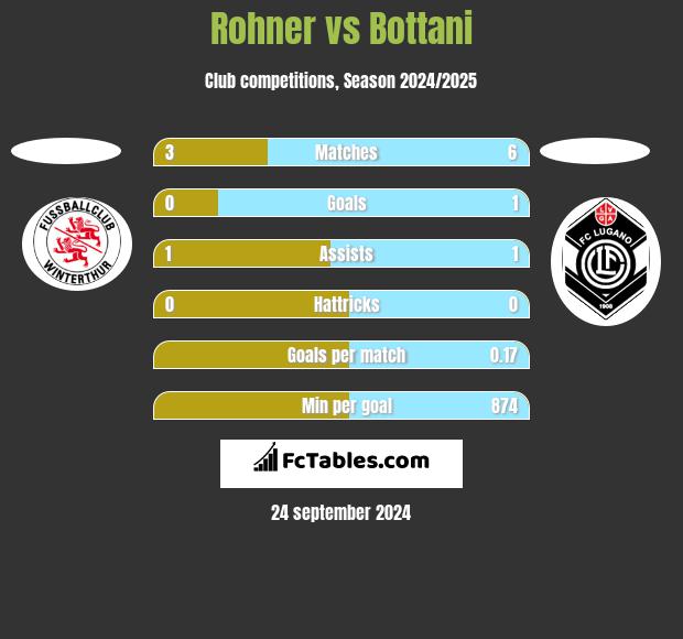 Rohner vs Bottani h2h player stats