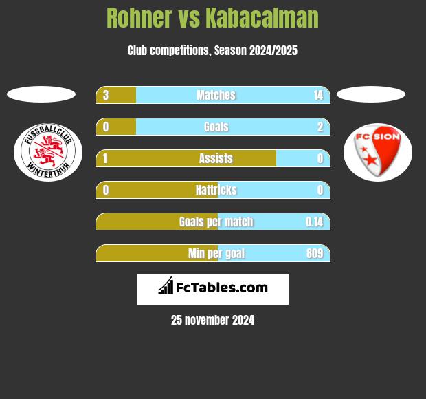 Rohner vs Kabacalman h2h player stats