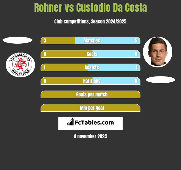 Rohner vs Custodio Da Costa h2h player stats