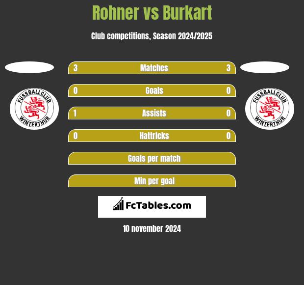 Rohner vs Burkart h2h player stats