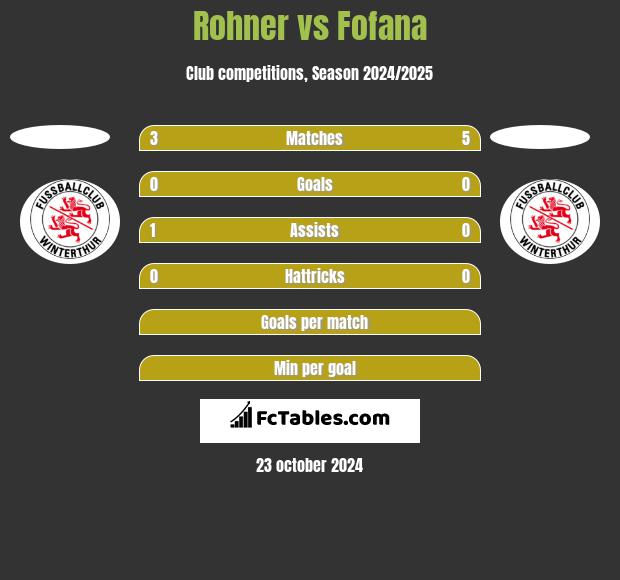 Rohner vs Fofana h2h player stats