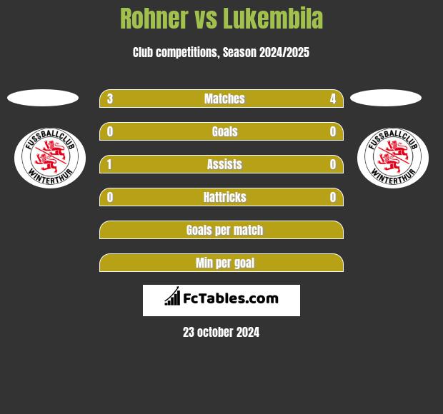 Rohner vs Lukembila h2h player stats