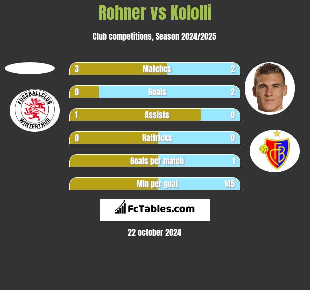 Rohner vs Kololli h2h player stats