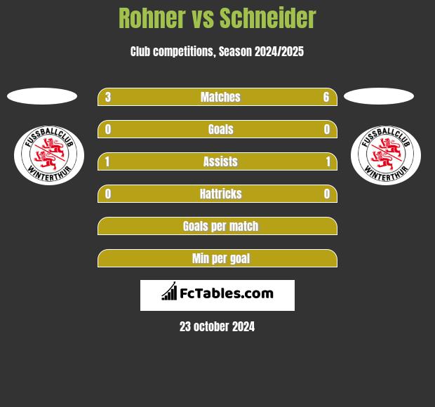 Rohner vs Schneider h2h player stats