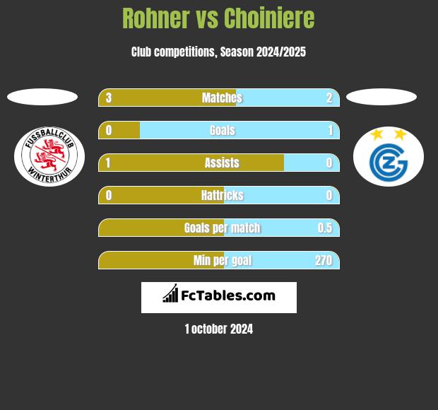 Rohner vs Choiniere h2h player stats