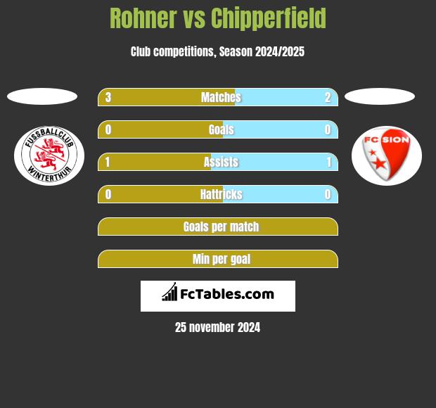 Rohner vs Chipperfield h2h player stats