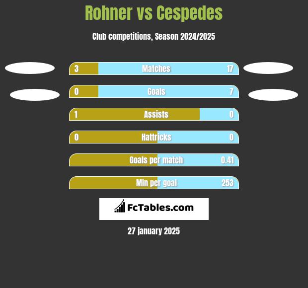 Rohner vs Cespedes h2h player stats