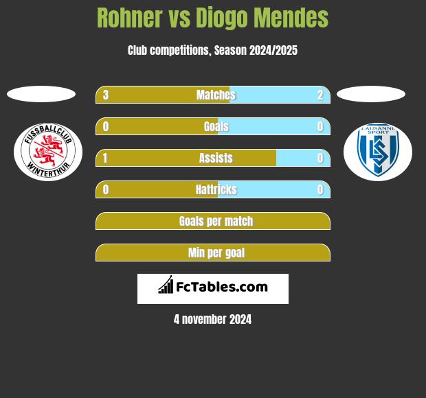 Rohner vs Diogo Mendes h2h player stats