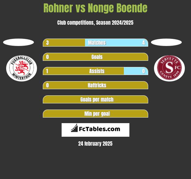 Rohner vs Nonge Boende h2h player stats