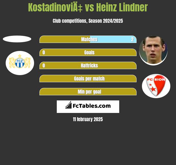 KostadinoviÄ‡ vs Heinz Lindner h2h player stats