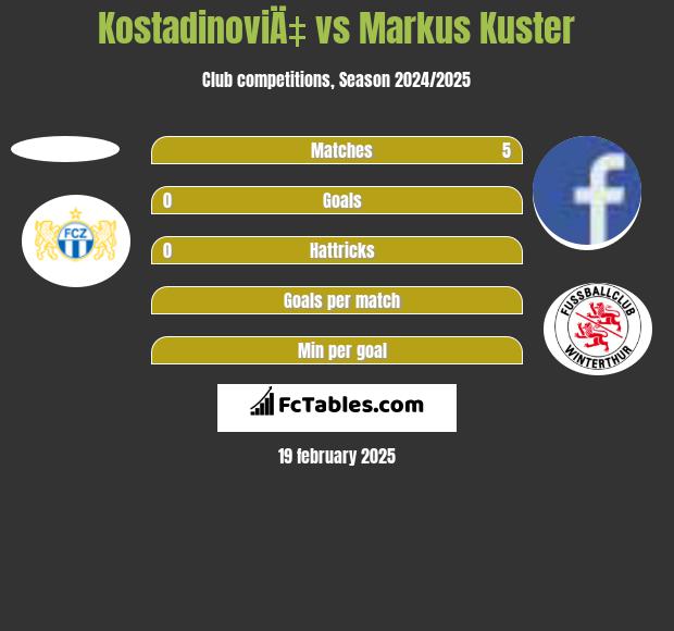 KostadinoviÄ‡ vs Markus Kuster h2h player stats