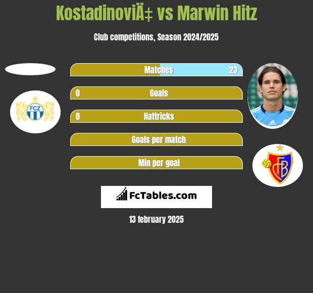 KostadinoviÄ‡ vs Marwin Hitz h2h player stats