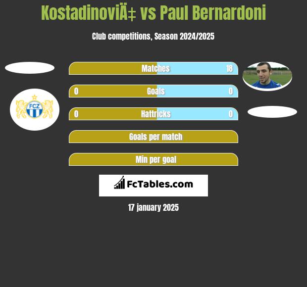 KostadinoviÄ‡ vs Paul Bernardoni h2h player stats