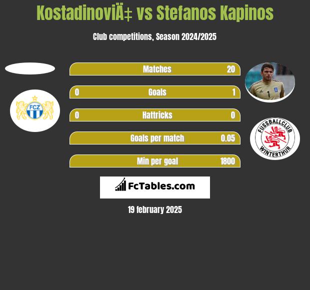 KostadinoviÄ‡ vs Stefanos Kapinos h2h player stats