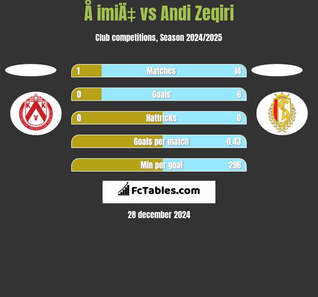 Å imiÄ‡ vs Andi Zeqiri h2h player stats