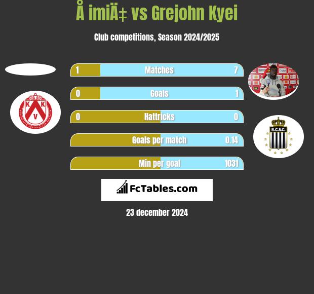 Å imiÄ‡ vs Grejohn Kyei h2h player stats