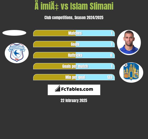 Å imiÄ‡ vs Islam Slimani h2h player stats