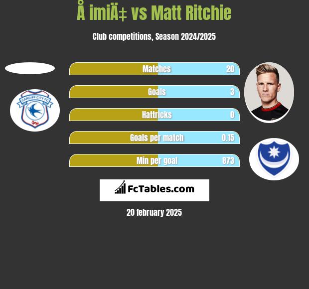 Å imiÄ‡ vs Matt Ritchie h2h player stats