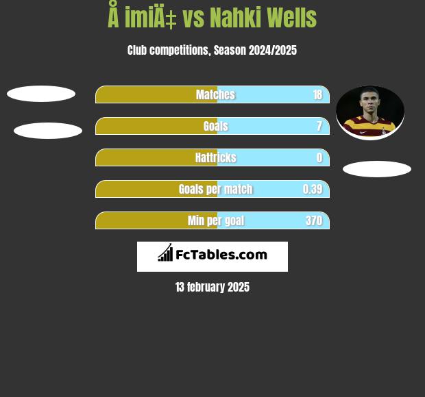 Å imiÄ‡ vs Nahki Wells h2h player stats