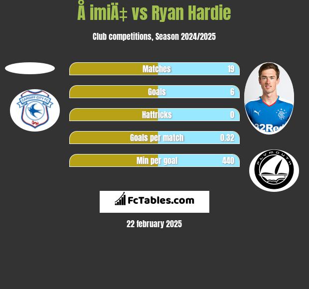 Å imiÄ‡ vs Ryan Hardie h2h player stats