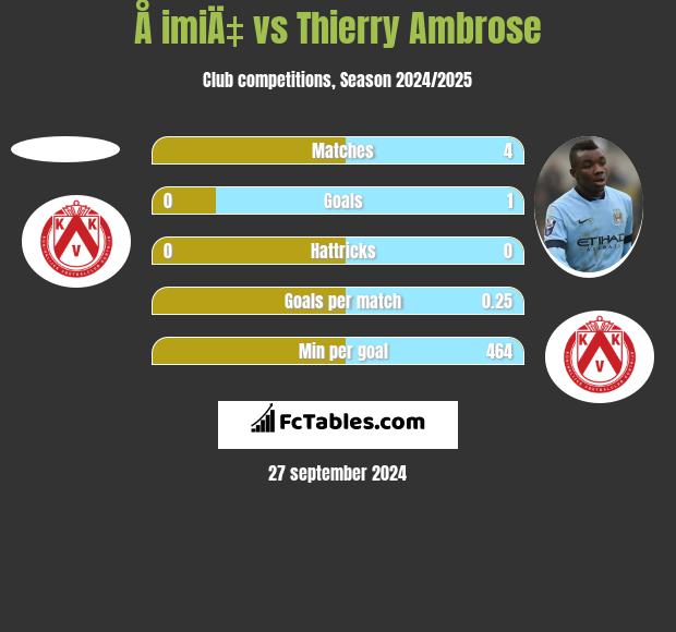 Å imiÄ‡ vs Thierry Ambrose h2h player stats