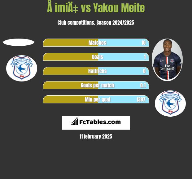 Å imiÄ‡ vs Yakou Meite h2h player stats