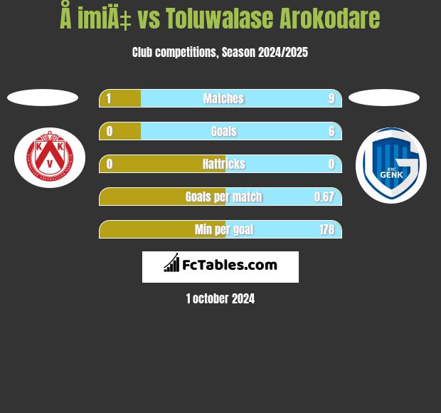 Å imiÄ‡ vs Toluwalase Arokodare h2h player stats