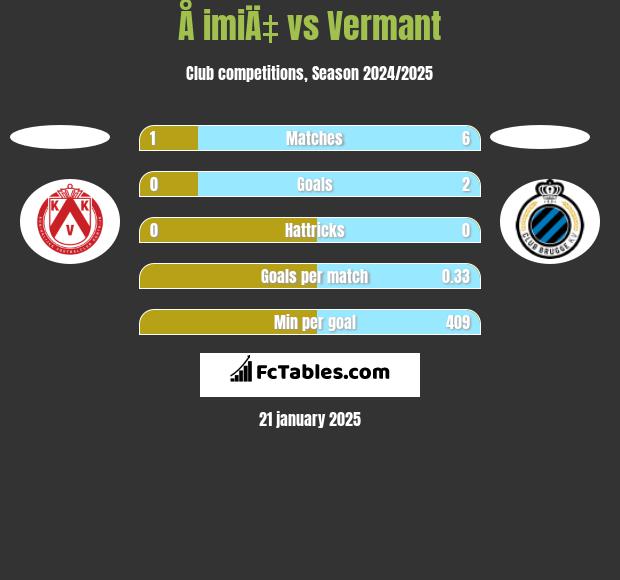 Å imiÄ‡ vs Vermant h2h player stats