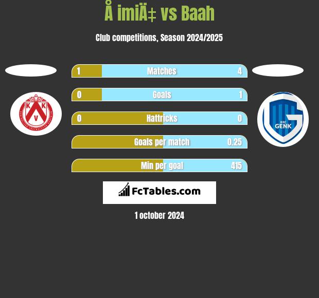 Å imiÄ‡ vs Baah h2h player stats