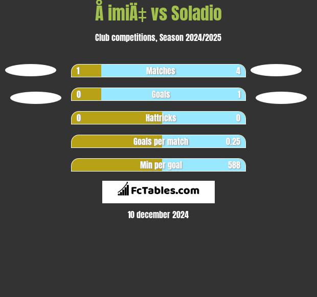 Å imiÄ‡ vs Soladio h2h player stats