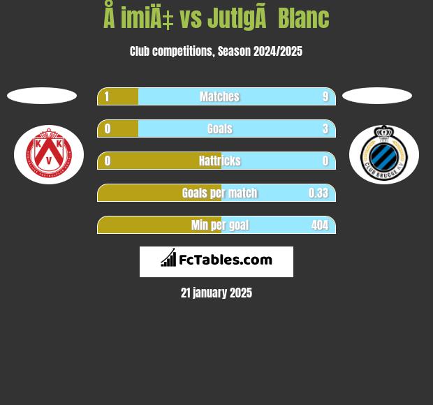 Å imiÄ‡ vs JutlgÃ  Blanc h2h player stats