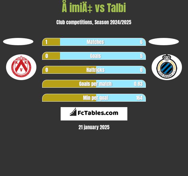 Å imiÄ‡ vs Talbi h2h player stats