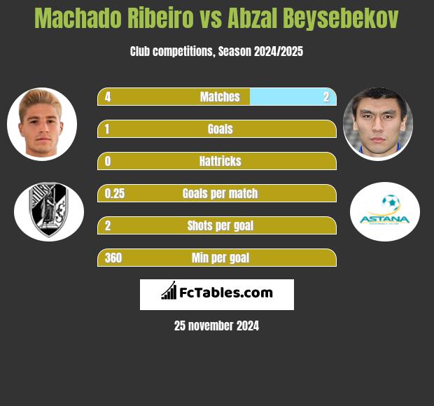 Machado Ribeiro vs Abzał Bejsebekow h2h player stats