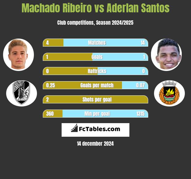 Machado Ribeiro vs Aderlan Santos h2h player stats