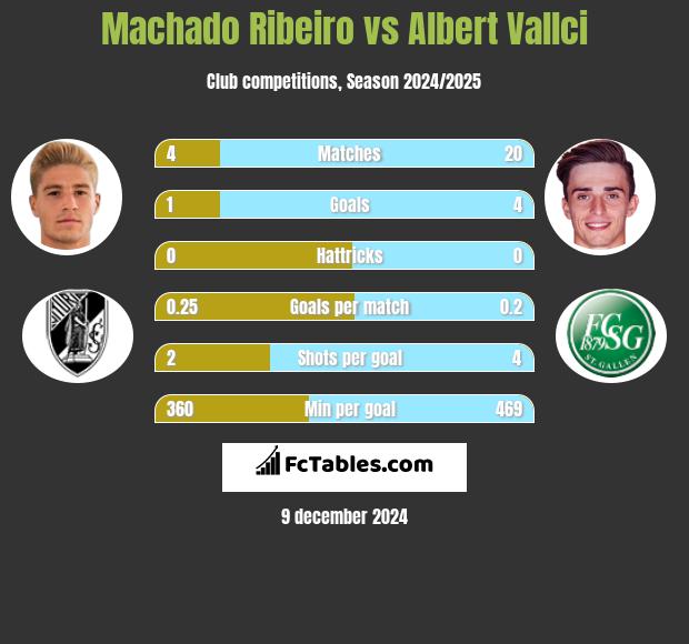 Machado Ribeiro vs Albert Vallci h2h player stats