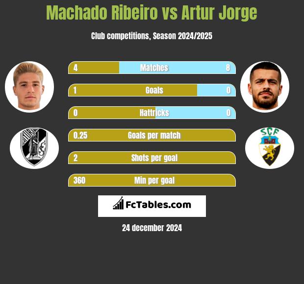 Machado Ribeiro vs Artur Jorge h2h player stats