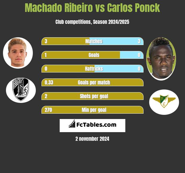 Machado Ribeiro vs Carlos Ponck h2h player stats