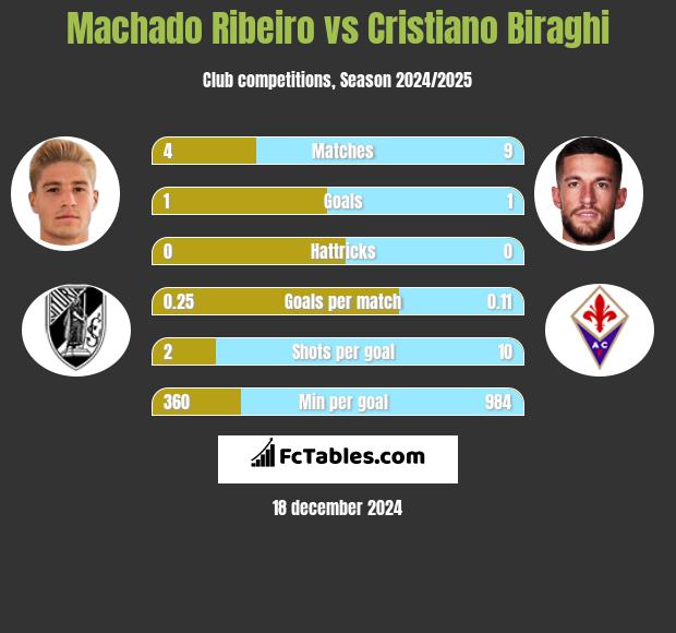 Machado Ribeiro vs Cristiano Biraghi h2h player stats