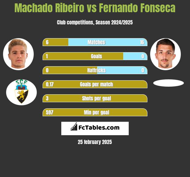 Machado Ribeiro vs Fernando Fonseca h2h player stats