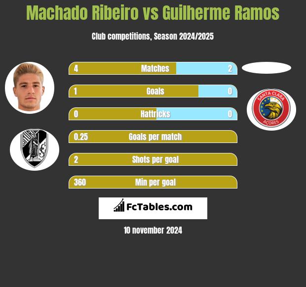 Machado Ribeiro vs Guilherme Ramos h2h player stats