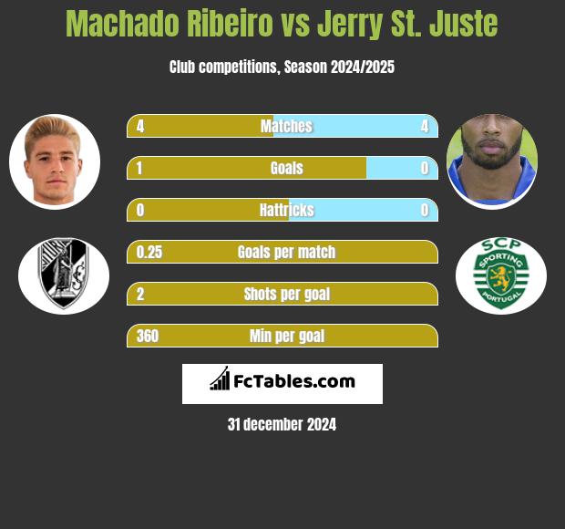 Machado Ribeiro vs Jerry St. Juste h2h player stats