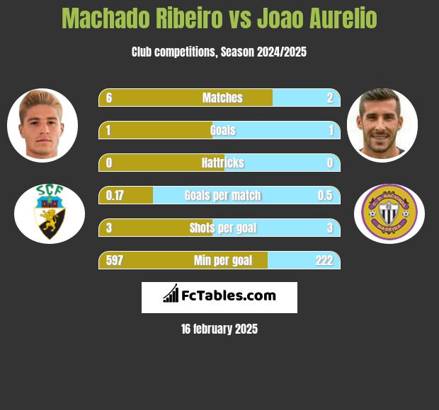 Machado Ribeiro vs Joao Aurelio h2h player stats