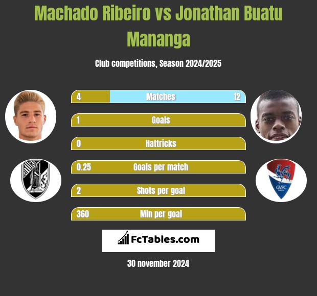 Machado Ribeiro vs Jonathan Buatu Mananga h2h player stats