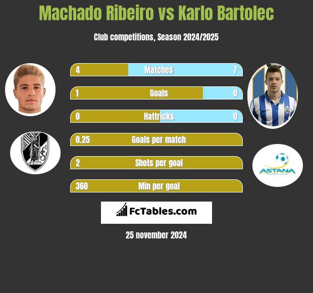 Machado Ribeiro vs Karlo Bartolec h2h player stats