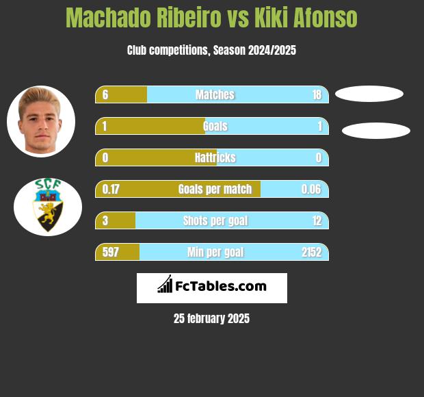 Machado Ribeiro vs Kiki Afonso h2h player stats