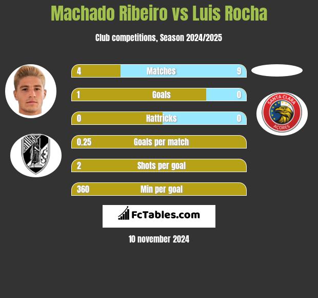 Machado Ribeiro vs Luis Rocha h2h player stats