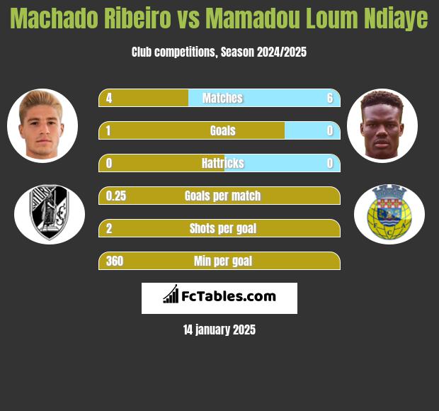 Machado Ribeiro vs Mamadou Loum Ndiaye h2h player stats