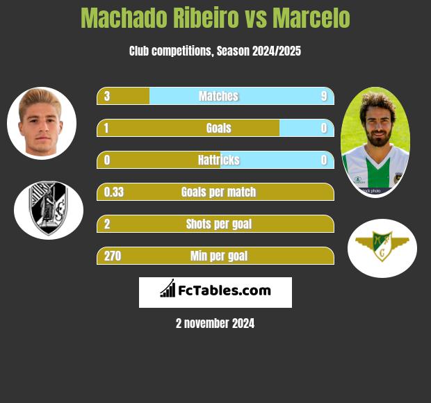 Machado Ribeiro vs Marcelo h2h player stats