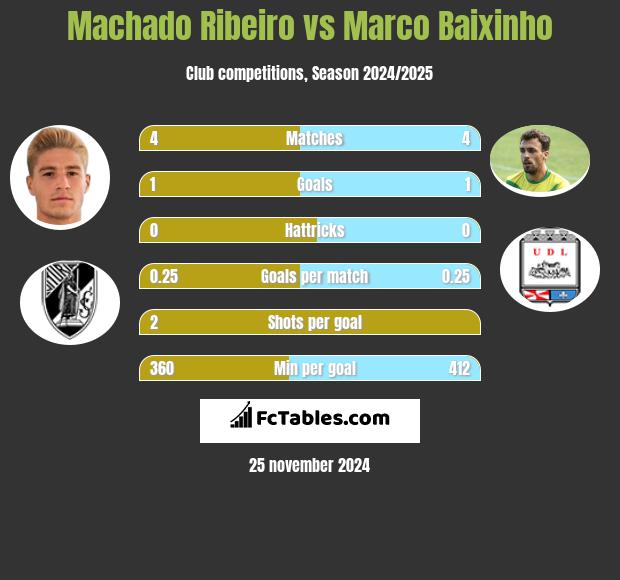 Machado Ribeiro vs Marco Baixinho h2h player stats