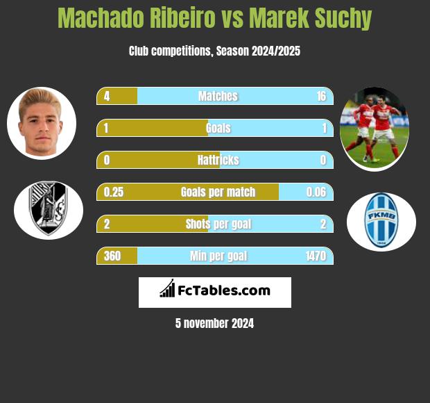 Machado Ribeiro vs Marek Suchy h2h player stats